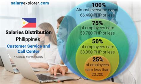 transcom salary|Customer Service Representative Salaries in the Philippines.